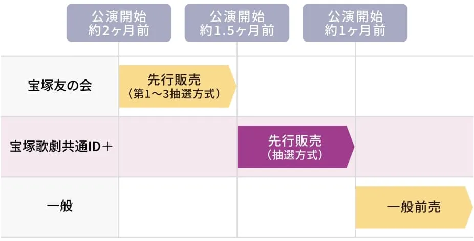 宝塚歌劇共通ID＋会員だけの先行販売