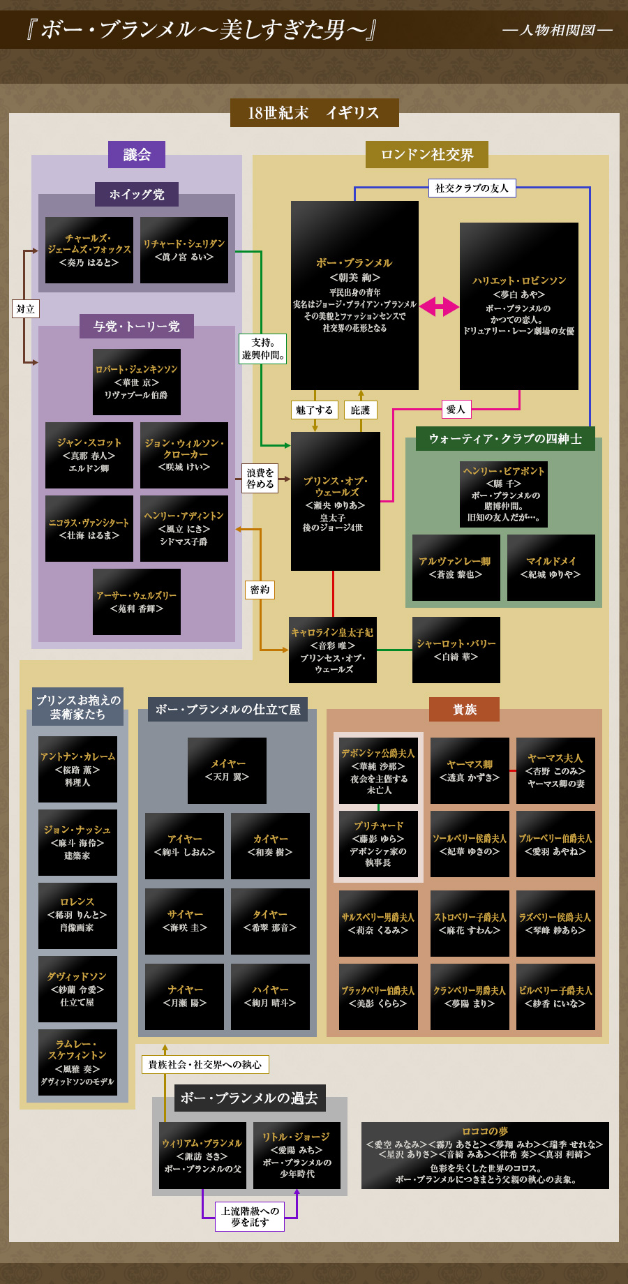人物相関図