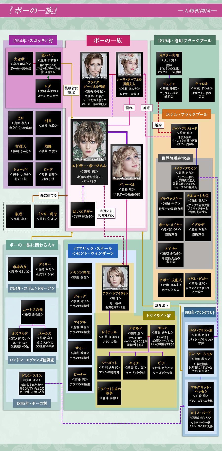人物相関図