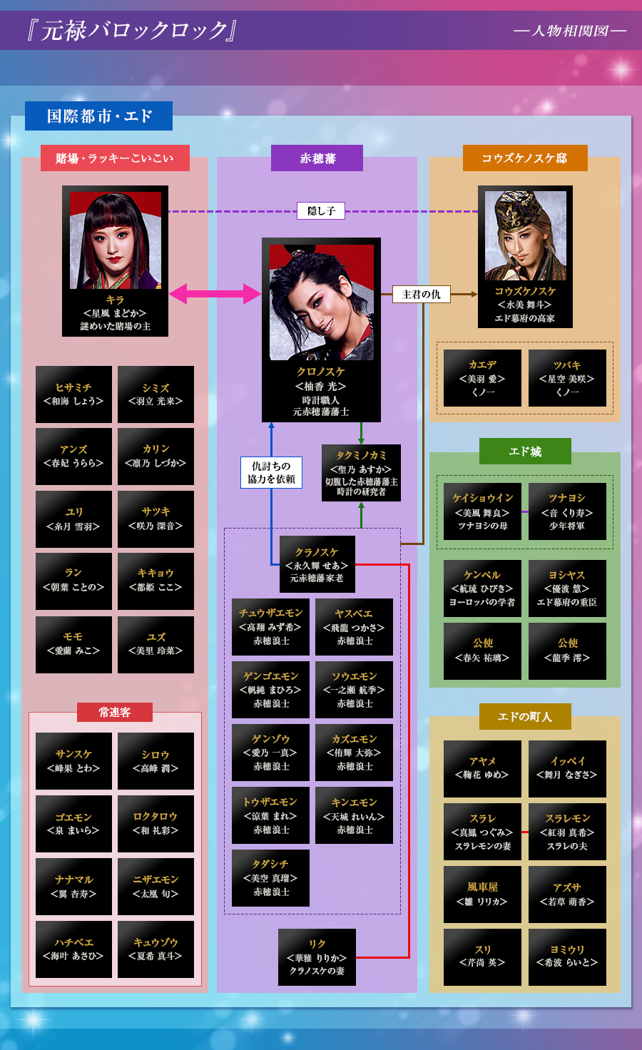 人物相関図