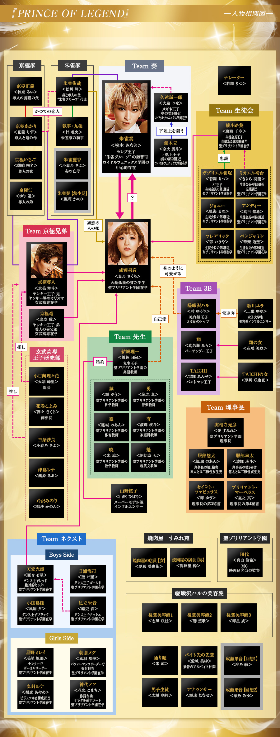 人物相関図