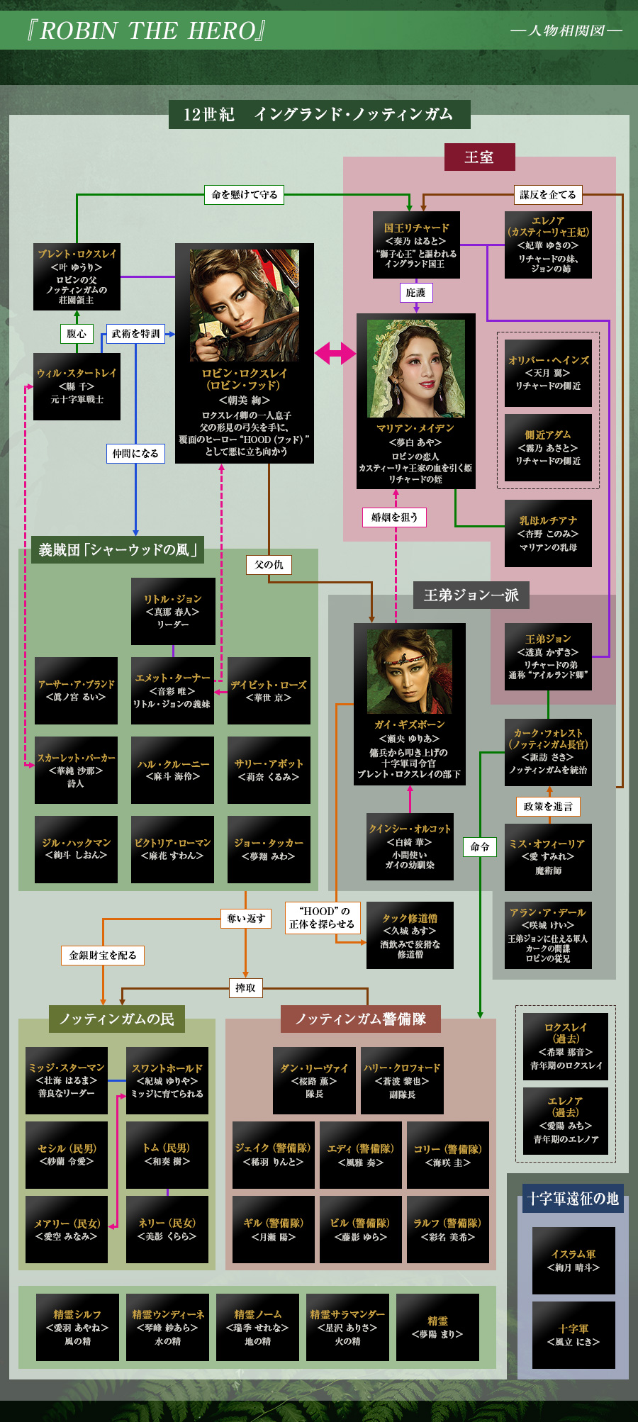 人物相関図