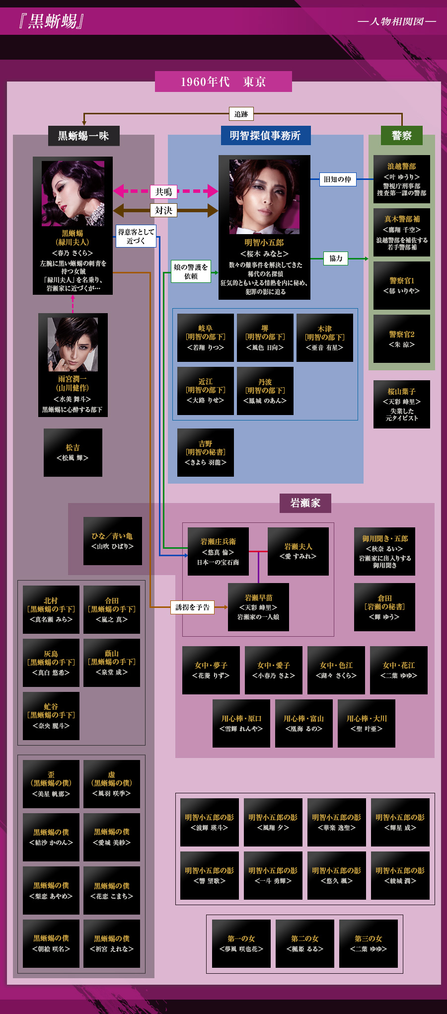 人物相関図