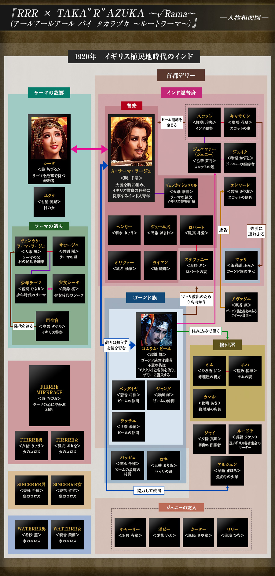 人物相関図